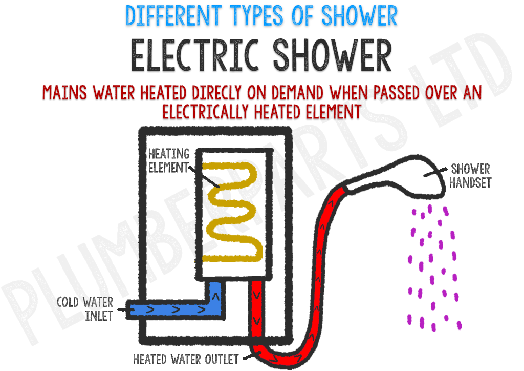 Electric Shower | Plumberparts